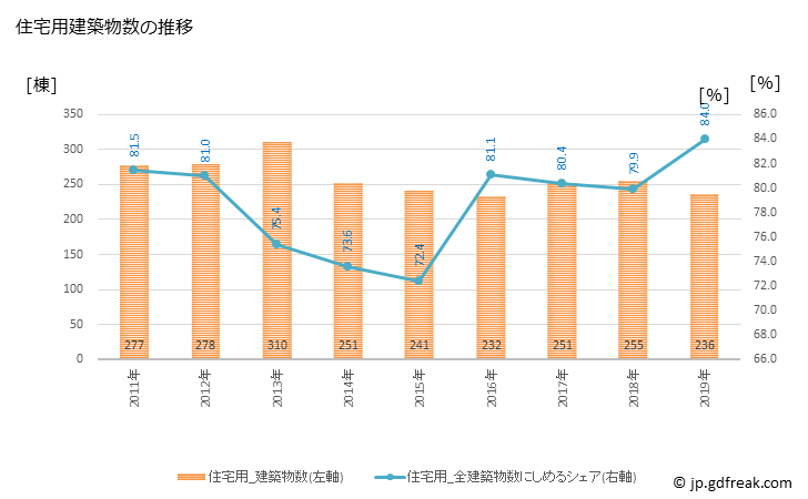 グラフ 年次 安中市(ｱﾝﾅｶｼ 群馬県)の建築着工の動向 住宅用建築物数の推移