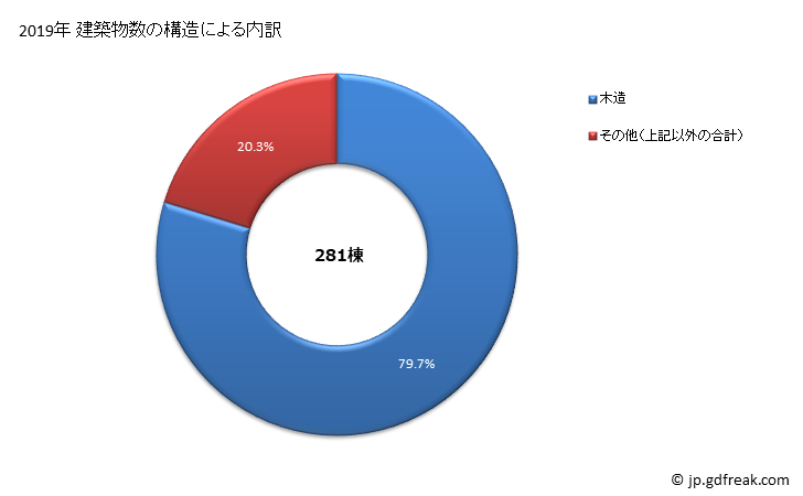 グラフ 年次 安中市(ｱﾝﾅｶｼ 群馬県)の建築着工の動向 建築物数の構造による内訳