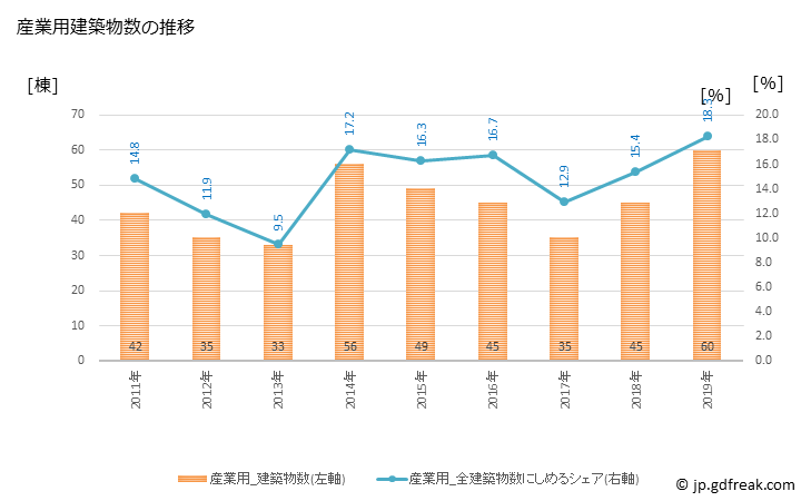 グラフ 年次 みどり市(ﾐﾄﾞﾘｼ 群馬県)の建築着工の動向 産業用建築物数の推移