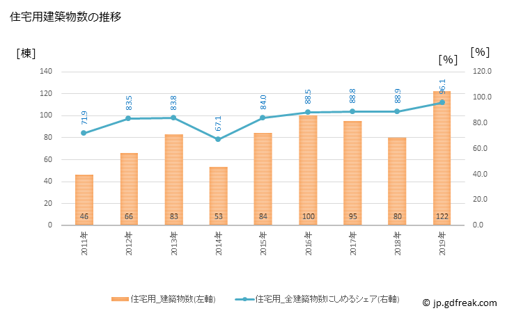 グラフ 年次 榛東村(ｼﾝﾄｳﾑﾗ 群馬県)の建築着工の動向 住宅用建築物数の推移