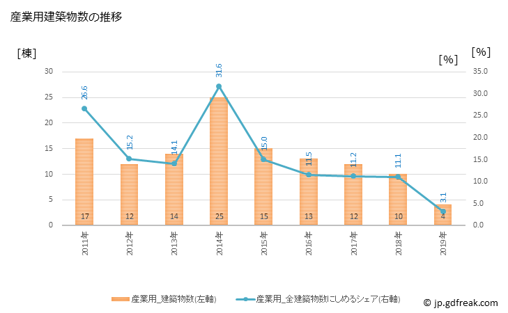 グラフ 年次 榛東村(ｼﾝﾄｳﾑﾗ 群馬県)の建築着工の動向 産業用建築物数の推移
