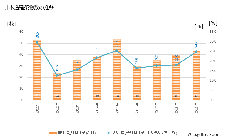 グラフ 年次 吉岡町(ﾖｼｵｶﾏﾁ 群馬県)の建築着工の動向 非木造建築物数の推移