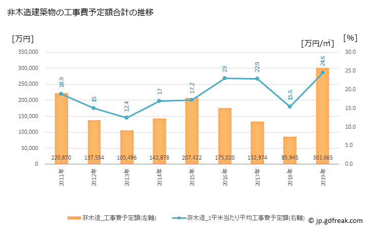 グラフ 年次 吉岡町(ﾖｼｵｶﾏﾁ 群馬県)の建築着工の動向 非木造建築物の工事費予定額合計の推移