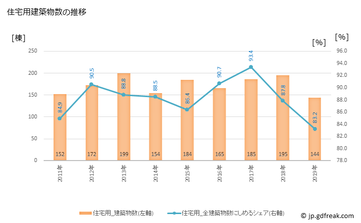 グラフ 年次 吉岡町(ﾖｼｵｶﾏﾁ 群馬県)の建築着工の動向 住宅用建築物数の推移