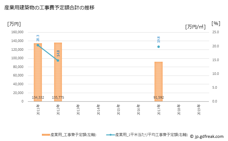 グラフ 年次 吉岡町(ﾖｼｵｶﾏﾁ 群馬県)の建築着工の動向 産業用建築物の工事費予定額合計の推移