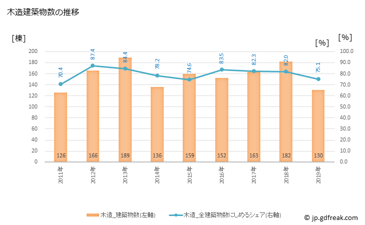 グラフ 年次 吉岡町(ﾖｼｵｶﾏﾁ 群馬県)の建築着工の動向 木造建築物数の推移