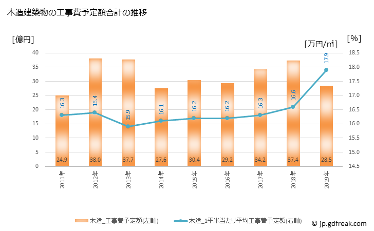 グラフ 年次 吉岡町(ﾖｼｵｶﾏﾁ 群馬県)の建築着工の動向 木造建築物の工事費予定額合計の推移