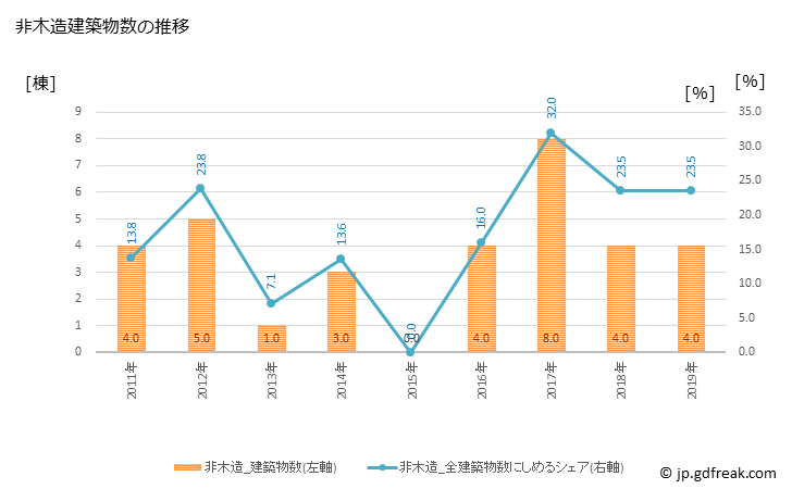 グラフ 年次 下仁田町(ｼﾓﾆﾀﾏﾁ 群馬県)の建築着工の動向 非木造建築物数の推移
