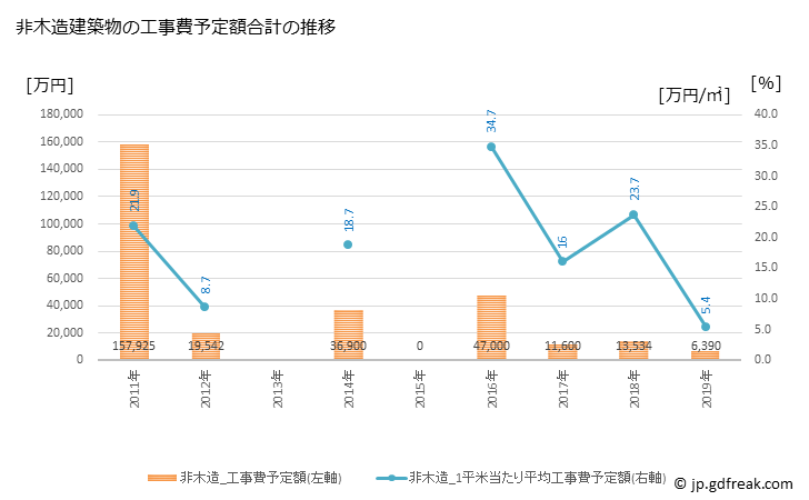 グラフ 年次 下仁田町(ｼﾓﾆﾀﾏﾁ 群馬県)の建築着工の動向 非木造建築物の工事費予定額合計の推移