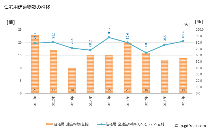 グラフ 年次 下仁田町(ｼﾓﾆﾀﾏﾁ 群馬県)の建築着工の動向 住宅用建築物数の推移