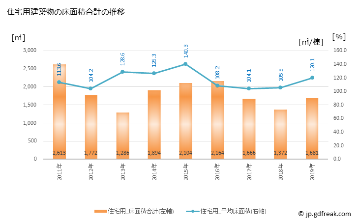 グラフ 年次 下仁田町(ｼﾓﾆﾀﾏﾁ 群馬県)の建築着工の動向 住宅用建築物の床面積合計の推移