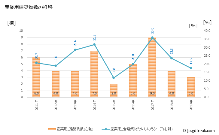 グラフ 年次 下仁田町(ｼﾓﾆﾀﾏﾁ 群馬県)の建築着工の動向 産業用建築物数の推移