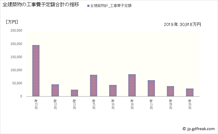 グラフ 年次 下仁田町(ｼﾓﾆﾀﾏﾁ 群馬県)の建築着工の動向 全建築物の工事費予定額合計の推移