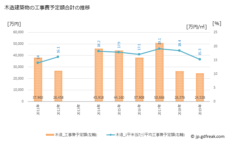 グラフ 年次 下仁田町(ｼﾓﾆﾀﾏﾁ 群馬県)の建築着工の動向 木造建築物の工事費予定額合計の推移