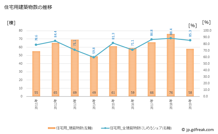 グラフ 年次 甘楽町(ｶﾝﾗﾏﾁ 群馬県)の建築着工の動向 住宅用建築物数の推移
