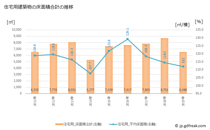 グラフ 年次 甘楽町(ｶﾝﾗﾏﾁ 群馬県)の建築着工の動向 住宅用建築物の床面積合計の推移