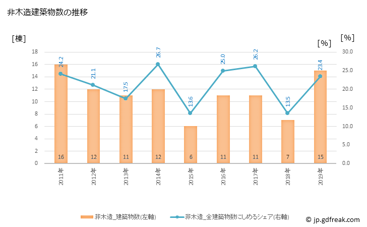 グラフ 年次 長野原町(ﾅｶﾞﾉﾊﾗﾏﾁ 群馬県)の建築着工の動向 非木造建築物数の推移