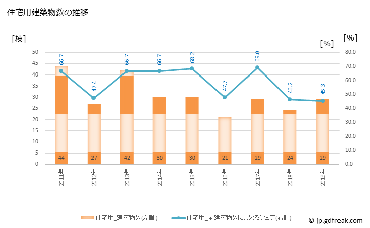 グラフ 年次 長野原町(ﾅｶﾞﾉﾊﾗﾏﾁ 群馬県)の建築着工の動向 住宅用建築物数の推移