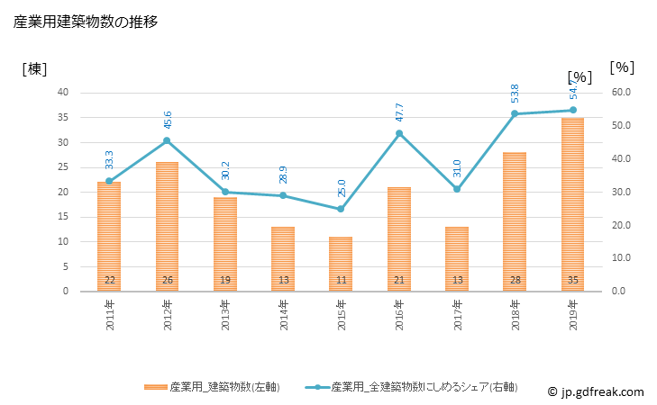 グラフ 年次 長野原町(ﾅｶﾞﾉﾊﾗﾏﾁ 群馬県)の建築着工の動向 産業用建築物数の推移