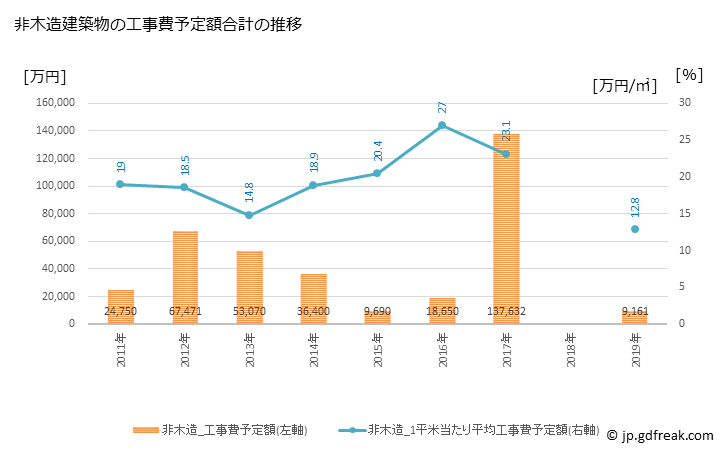 グラフ 年次 嬬恋村(ﾂﾏｺﾞｲﾑﾗ 群馬県)の建築着工の動向 非木造建築物の工事費予定額合計の推移