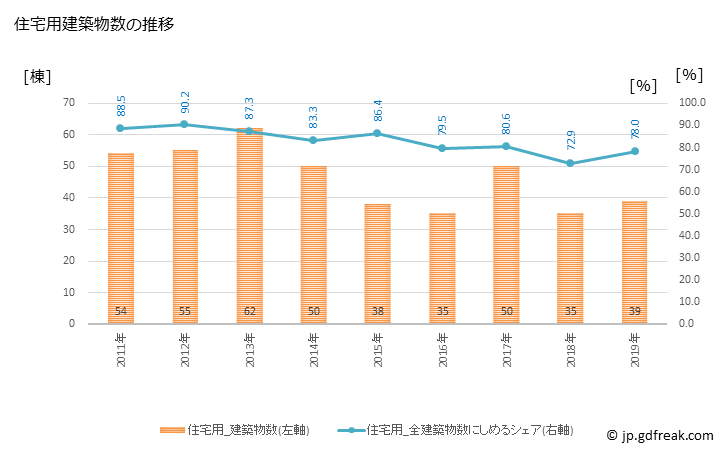 グラフ 年次 嬬恋村(ﾂﾏｺﾞｲﾑﾗ 群馬県)の建築着工の動向 住宅用建築物数の推移