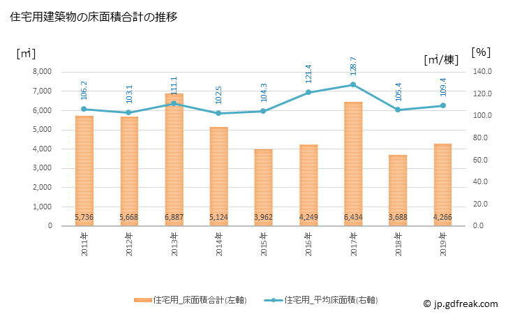 グラフ 年次 嬬恋村(ﾂﾏｺﾞｲﾑﾗ 群馬県)の建築着工の動向 住宅用建築物の床面積合計の推移