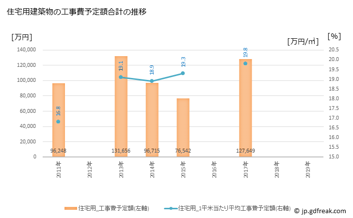 グラフ 年次 嬬恋村(ﾂﾏｺﾞｲﾑﾗ 群馬県)の建築着工の動向 住宅用建築物の工事費予定額合計の推移