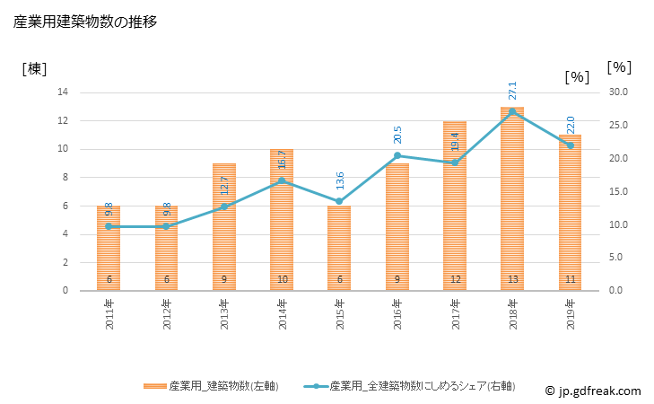 グラフ 年次 嬬恋村(ﾂﾏｺﾞｲﾑﾗ 群馬県)の建築着工の動向 産業用建築物数の推移
