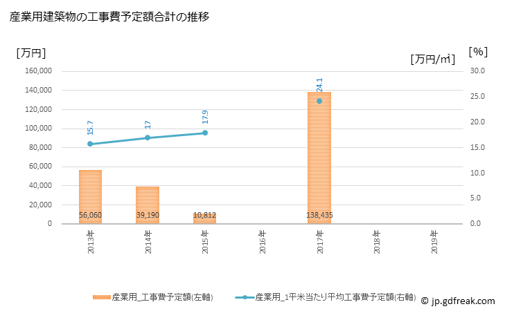 グラフ 年次 嬬恋村(ﾂﾏｺﾞｲﾑﾗ 群馬県)の建築着工の動向 産業用建築物の工事費予定額合計の推移