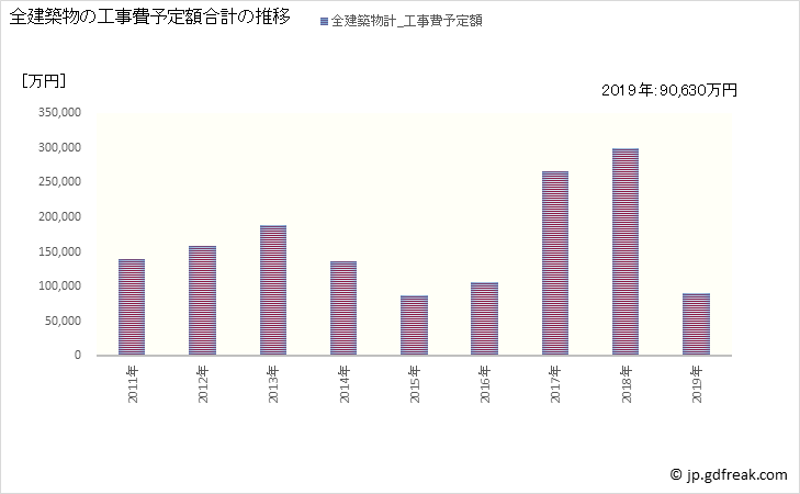 グラフ 年次 嬬恋村(ﾂﾏｺﾞｲﾑﾗ 群馬県)の建築着工の動向 全建築物の工事費予定額合計の推移
