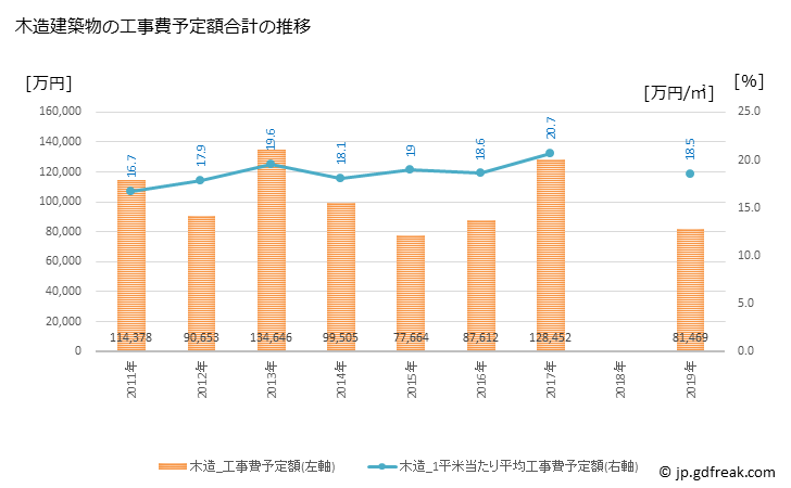 グラフ 年次 嬬恋村(ﾂﾏｺﾞｲﾑﾗ 群馬県)の建築着工の動向 木造建築物の工事費予定額合計の推移