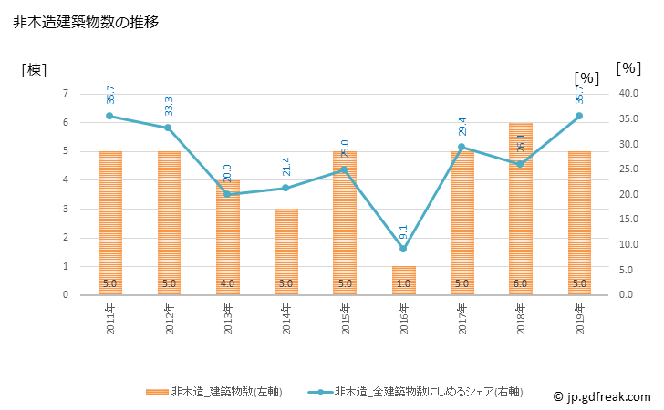 グラフ 年次 草津町(ｸｻﾂﾏﾁ 群馬県)の建築着工の動向 非木造建築物数の推移