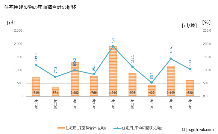 グラフ 年次 草津町(ｸｻﾂﾏﾁ 群馬県)の建築着工の動向 住宅用建築物の床面積合計の推移