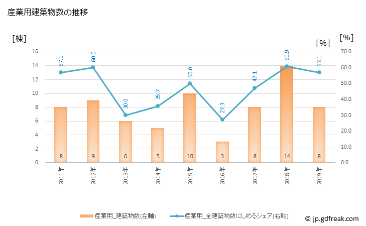 グラフ 年次 草津町(ｸｻﾂﾏﾁ 群馬県)の建築着工の動向 産業用建築物数の推移