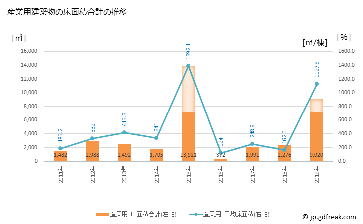 グラフ 年次 草津町(ｸｻﾂﾏﾁ 群馬県)の建築着工の動向 産業用建築物の床面積合計の推移