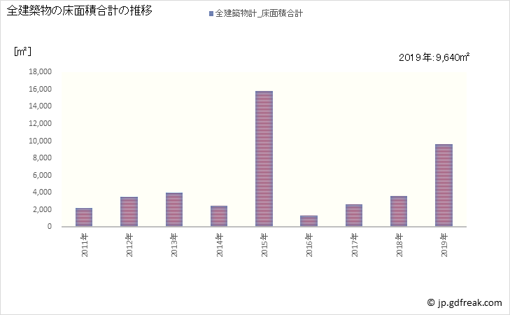 グラフ 年次 草津町(ｸｻﾂﾏﾁ 群馬県)の建築着工の動向 全建築物の床面積合計の推移