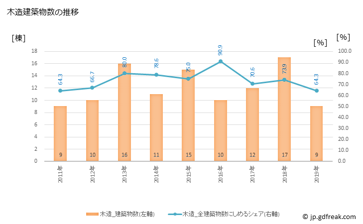 グラフ 年次 草津町(ｸｻﾂﾏﾁ 群馬県)の建築着工の動向 木造建築物数の推移