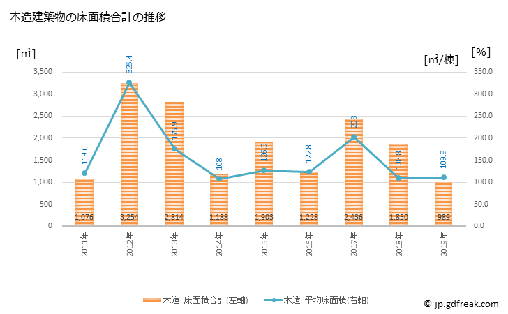 グラフ 年次 草津町(ｸｻﾂﾏﾁ 群馬県)の建築着工の動向 木造建築物の床面積合計の推移