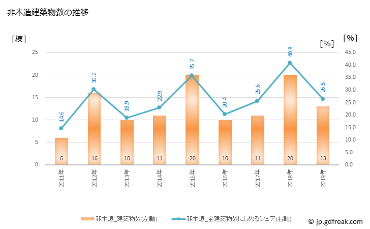 グラフ 年次 東吾妻町(ﾋｶﾞｼｱｽﾞﾏﾏﾁ 群馬県)の建築着工の動向 非木造建築物数の推移