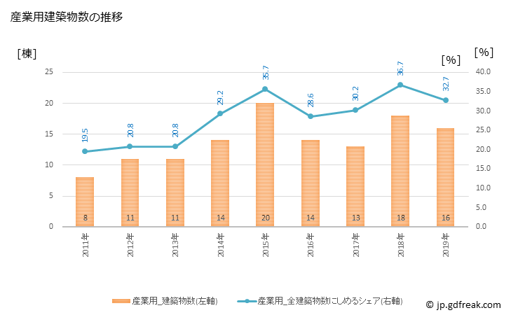 グラフ 年次 東吾妻町(ﾋｶﾞｼｱｽﾞﾏﾏﾁ 群馬県)の建築着工の動向 産業用建築物数の推移