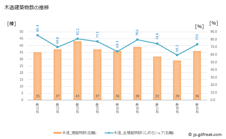グラフ 年次 東吾妻町(ﾋｶﾞｼｱｽﾞﾏﾏﾁ 群馬県)の建築着工の動向 木造建築物数の推移