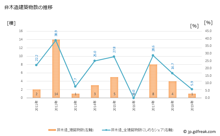 グラフ 年次 川場村(ｶﾜﾊﾞﾑﾗ 群馬県)の建築着工の動向 非木造建築物数の推移