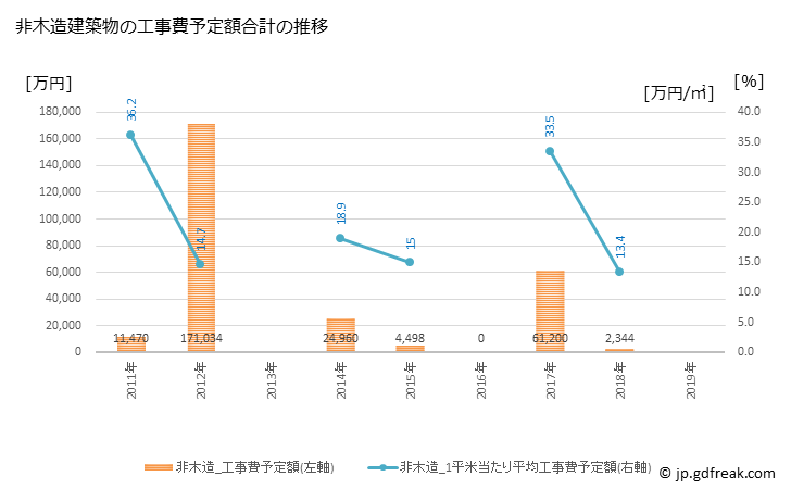 グラフ 年次 川場村(ｶﾜﾊﾞﾑﾗ 群馬県)の建築着工の動向 非木造建築物の工事費予定額合計の推移