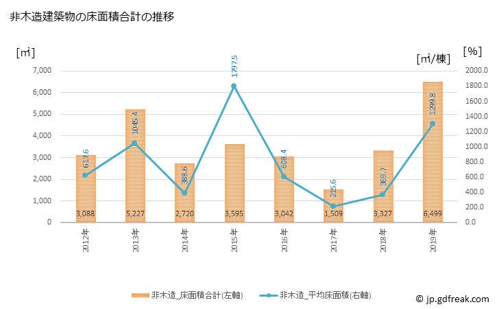 グラフ 年次 昭和村(ｼｮｳﾜﾑﾗ 群馬県)の建築着工の動向 非木造建築物の床面積合計の推移
