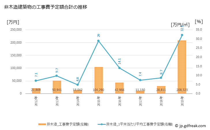 グラフ 年次 昭和村(ｼｮｳﾜﾑﾗ 群馬県)の建築着工の動向 非木造建築物の工事費予定額合計の推移