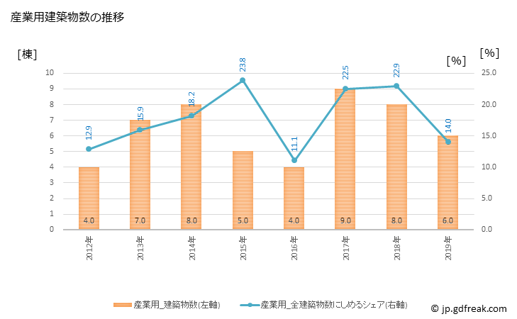 グラフ 年次 昭和村(ｼｮｳﾜﾑﾗ 群馬県)の建築着工の動向 産業用建築物数の推移
