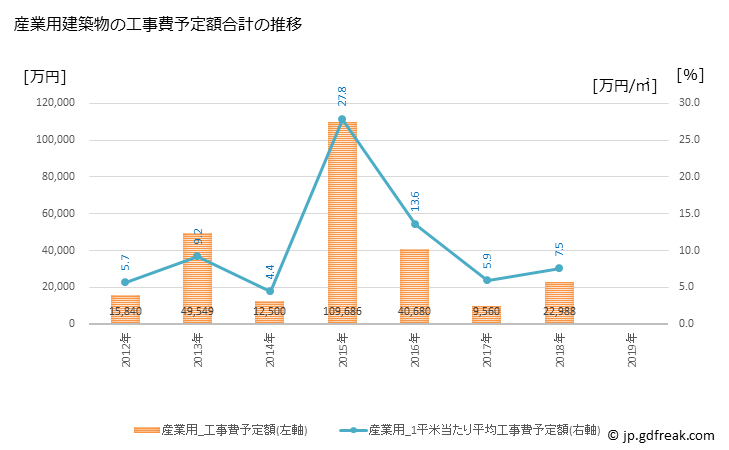 グラフ 年次 昭和村(ｼｮｳﾜﾑﾗ 群馬県)の建築着工の動向 産業用建築物の工事費予定額合計の推移