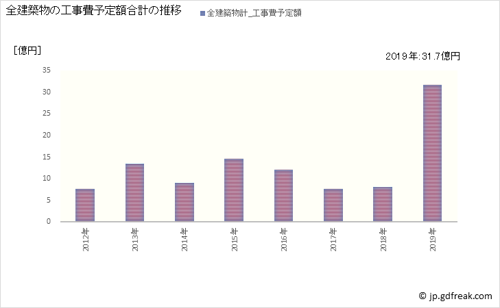 グラフ 年次 昭和村(ｼｮｳﾜﾑﾗ 群馬県)の建築着工の動向 全建築物の工事費予定額合計の推移