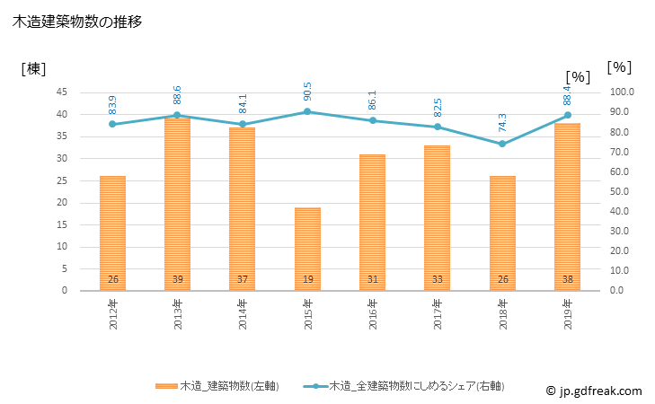 グラフ 年次 昭和村(ｼｮｳﾜﾑﾗ 群馬県)の建築着工の動向 木造建築物数の推移