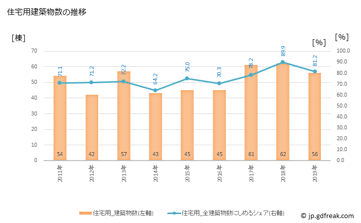 グラフ 年次 みなかみ町(ﾐﾅｶﾐﾏﾁ 群馬県)の建築着工の動向 住宅用建築物数の推移